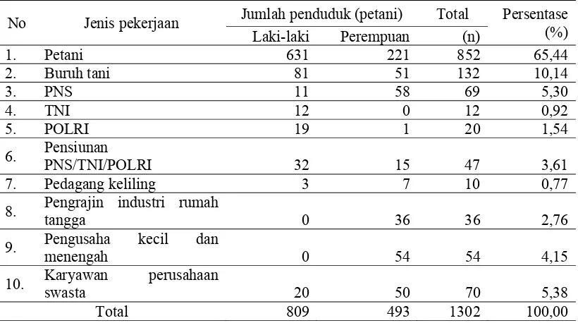 Tabel 4.1 Sebaran Penduduk Menurut Mata Pencaharian di Desa Kaliagung, Tahun 2010 
