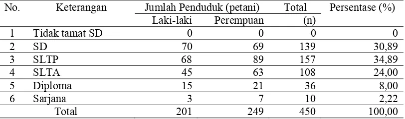 Tabel 4.2  Sebaran Penduduk Menurut Tingkat Pendidikan di Desa Kaliagung,  Tahun 2010  