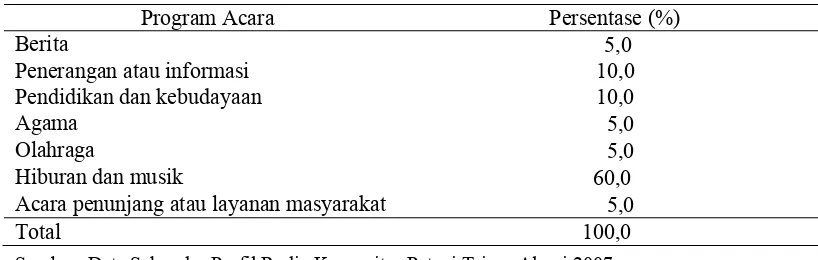 Tabel 4.3  Persentase  Kategori Acara Radio Komunitas Petani Trisna Alami Menurut Jam Siaran di Desa Kaliagung, Tahun 2003 