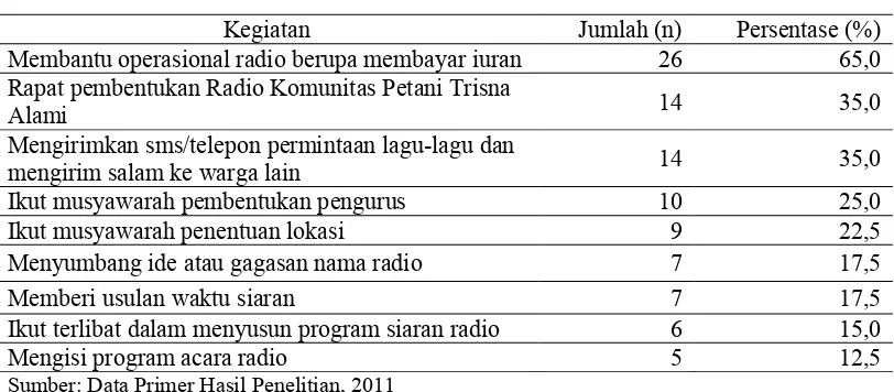 Tabel 5.2 Sebaran Keterlibatan Petani Menurut Jumlah dan Persentase dalam Penyelenggaraan Radio Komunitas Petani Trisna Alami di Desa Kaliagung, Tahun 2011 