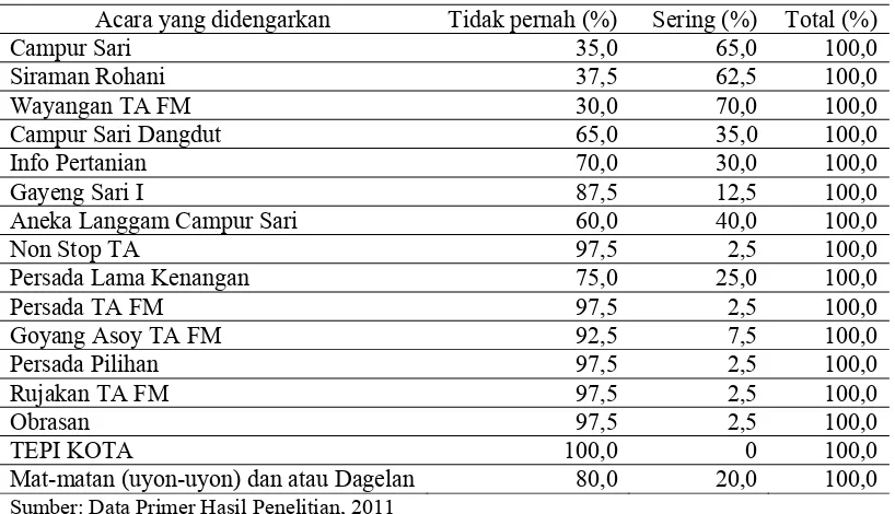 Tabel 5.3 Sebaran Program Acara Radio Komunitas Petani Trisna Alami yang Didengarkan Petani di Desa Kaliagung, Tahun 2011 