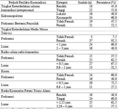 Tabel 5.4 Sebaran Peubah Perilaku Komunikasi Menurut Jumlah dan Persentase di Desa Kaliagung, Tahun 2011 