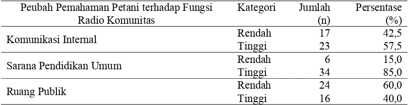 Tabel 5.5  Sebaran Pemahaman Fungsi Radio Komunitas Trisna Alami Menurut Kategori dan Persentase di Desa Kaliagung, Tahun 2011 