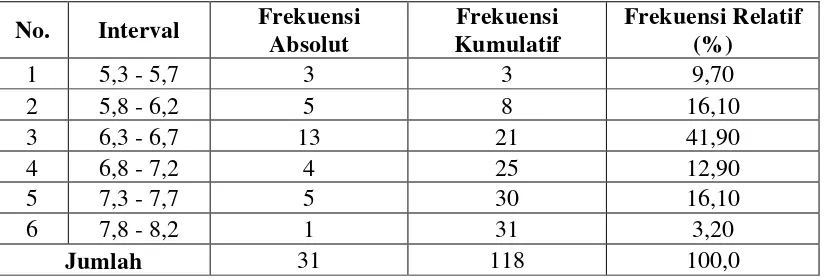 Tabel 7: Distribusi Frekuensi Skor Pre-test Keterampilan Menyimak Bahasa Jerman Kelas Eksperimen 