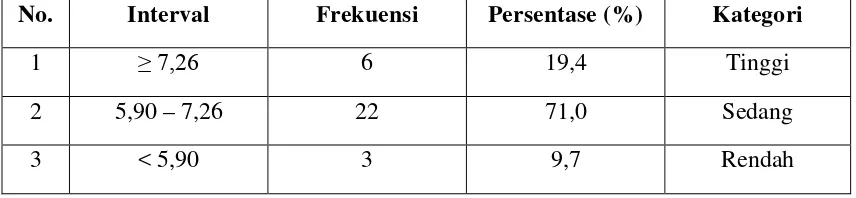 Tabel 8: Hasil Kategori Pre-test Keterampilan Menyimak Bahasa Jerman Kelas Eksperimen  