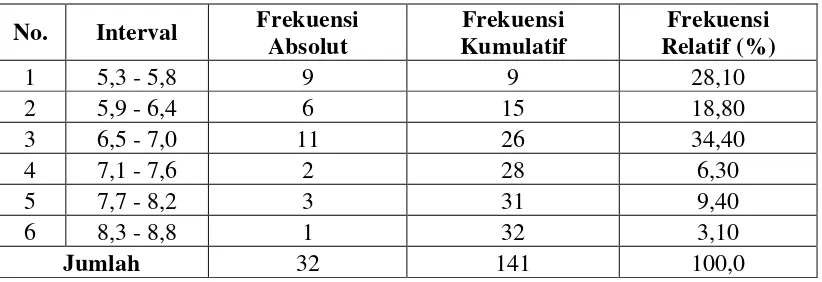Tabel 9: Distribusi Frekuensi Skor Pre-test Keterampilan Menyimak Bahasa Jerman Kelas Kontrol 
