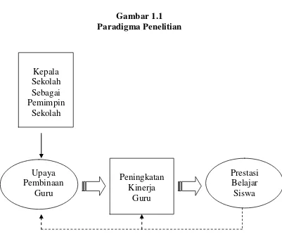 Gambar 1.1 Paradigma Penelitian 