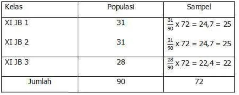 Tabel 1. Jumlah populasi dan sampel penelitian siswa xi jasa boga SMK N 1Sewon Bantul.