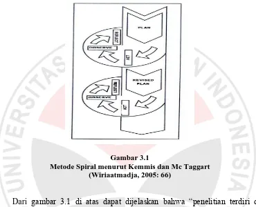 Gambar 3.1 Metode Spiral menurut Kemmis dan Mc Taggart 