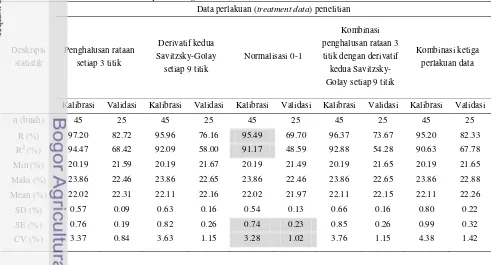 Tabel 13.  Hasil analisis data tahap kalibrasi dan validasi pendugaan kadar asam lemak bebas 