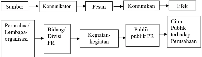 Gambar 2. Model Komunikasi dalam Public Relation 