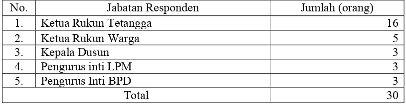 Tabel 1. Jabatan Responden dan Jumlah Responden Penelitian di Desa     Bantarjati, Tahun 2011 