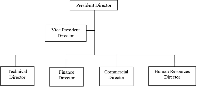 Gambar 5. Struktur Organisasi Perusahaan 