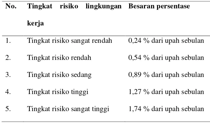 Tabel 2.1 besaran persentas iuaran jkk berdasarkan tingkatan risiko lingkungan kerja. 