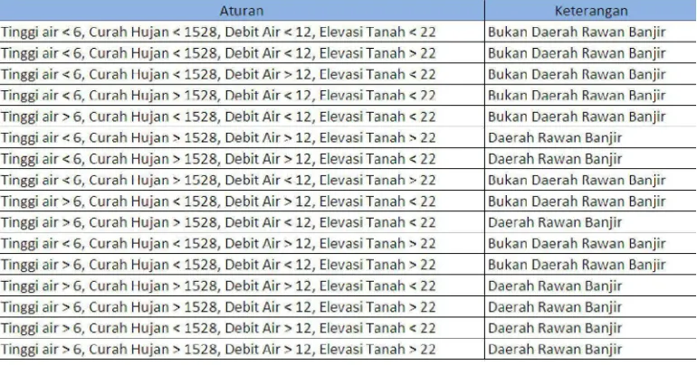 Tabel 3.2 Tampilan Layer Analisa Daerah Rawan Banjir 2011 