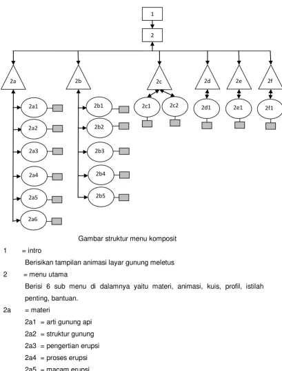 Gambar struktur menu komposit 