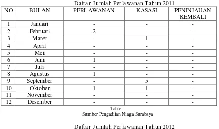 Table 1 Sumber Pengadilan Niaga Surabaya 