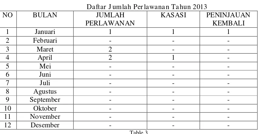 Table 2 Sumber Pengadilan Niaga Surabaya 