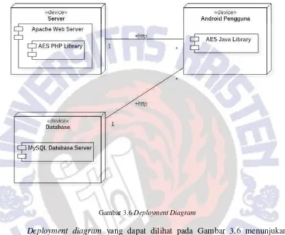 Gambar 3.6 Deployment Diagram 