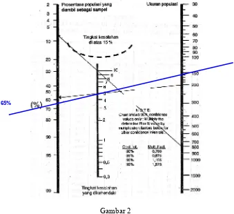 Gambar 2Nomogram Harry King untuk Menentukan Ukuran Sampel