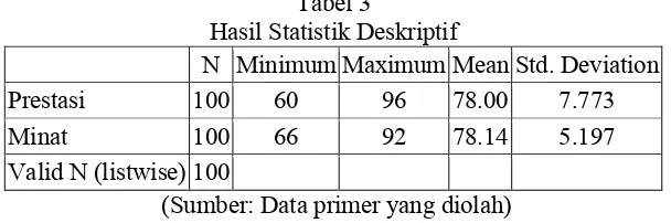Tabel 3Hasil Statistik Deskriptif