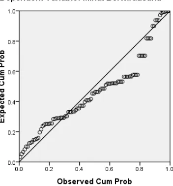 Gambar 5 Normal P-P plot of Regression Standardized Residual(Sumber: Data primer yang diolah)