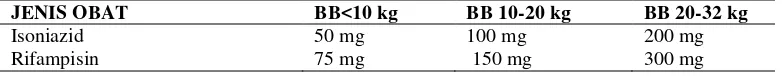 Tabel 2. Dosis KDT (R75/H50/Z150 dan R75/H50) pada anak 