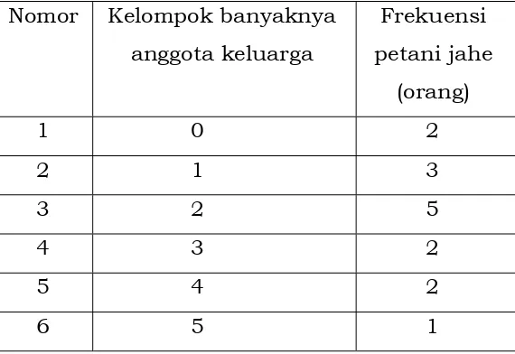 Tabel 2.3. Distribusi frekuensi banyaknya anggota keluarga petani jahe 