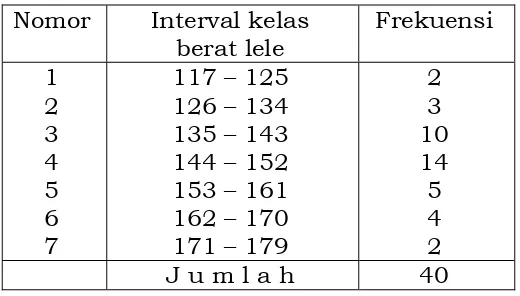 Tabel 2.11. Distribusi frekuensi berat ikan lele hasil penimbangan 