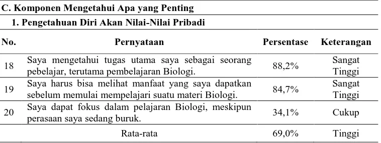 Tabel 6 : Rekapitulasi Data Hasil Angket Kemampuan Intrapersonal Siswa Kelas XI SMK Muhammadiyah 4 Surakarta Pada Tanggal 17, 19 dan 22 Juli 2013 