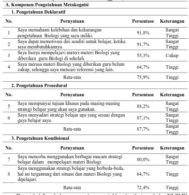 Tabel 5 : Rekapitulasi Data Hasil Angket Kemampuan Metakognisi Siswa Kelas XI SMK Muhammadiyah 4 Surakarta Pada Tanggal 17, 19 dan 22 Juli 2013  
