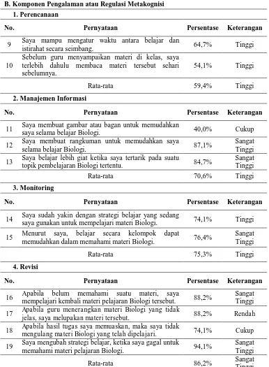 Tabel 5 : Rekapitulasi Data Hasil Angket Kemampuan Metakognisi Siswa Kelas XI SMK Muhammadiyah 4 Surakarta Pada Tanggal 17, 19 dan 22 Juli 2013  B