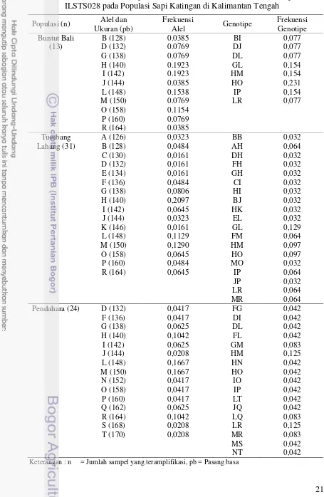 Tabel 3. Macam Alel, Genotipe, Frekuensi Alel dan Frekuensi Genotipe Lokus ILSTS028 pada Populasi Sapi Katingan di Kalimantan Tengah 
