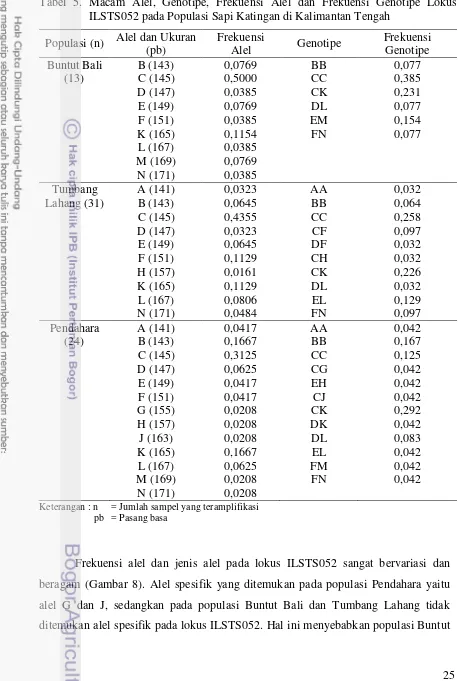 Tabel 5. Macam Alel, Genotipe, Frekuensi Alel dan Frekuensi Genotipe Lokus ILSTS052 pada Populasi Sapi Katingan di Kalimantan Tengah 
