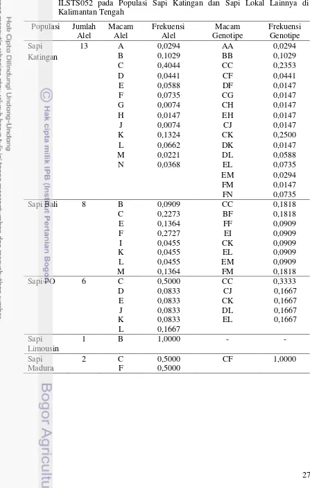 Tabel 6. Macam Alel, Genotipe, Frekuensi Alel dan Frekuensi Genotipe Lokus ILSTS052 pada Populasi Sapi Katingan dan Sapi Lokal Lainnya di Kalimantan Tengah 