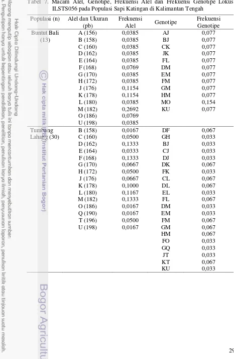 Tabel 7. Macam Alel, Genotipe, Frekuensi Alel dan Frekuensi Genotipe Lokus ILSTS056 pada Populasi Sapi Katingan di Kalimantan Tengah 