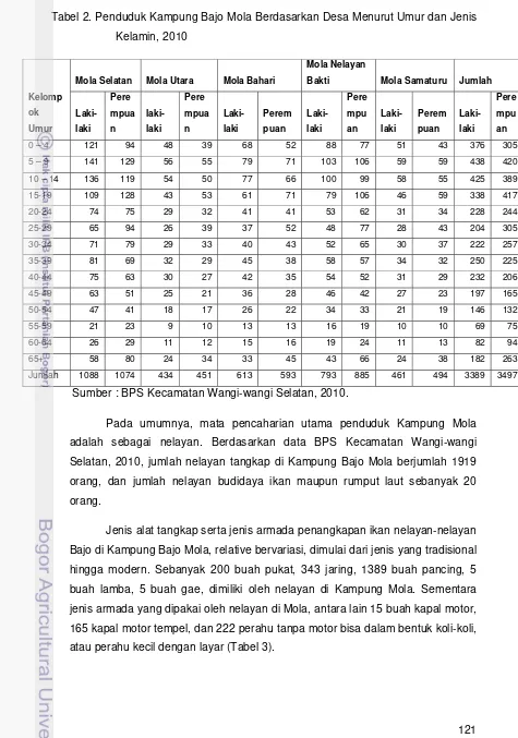 Tabel 2. Penduduk Kampung Bajo Mola Berdasarkan Desa Menurut Umur dan Jenis 