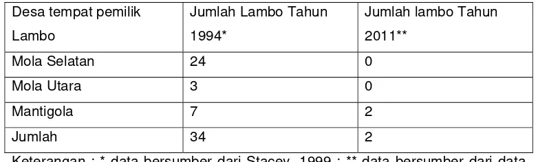 Tabel 6. Jumlah dari Kepemilikan Lambo oleh Masyarakat Bajo Mola Utara, Mola Selatan dan Mantigola selama tahun 1994 dan 2011