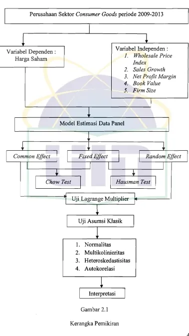 Gambar 2.1 Kerangka Pemikiran 