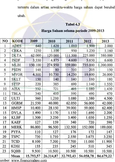 Barga Tabel4.3 Saham selama periode 2009-2013 