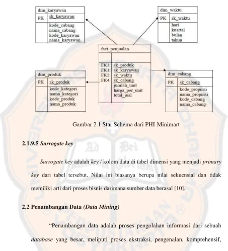Gambar 2.1 Star Schema dari PHI-Minimart  