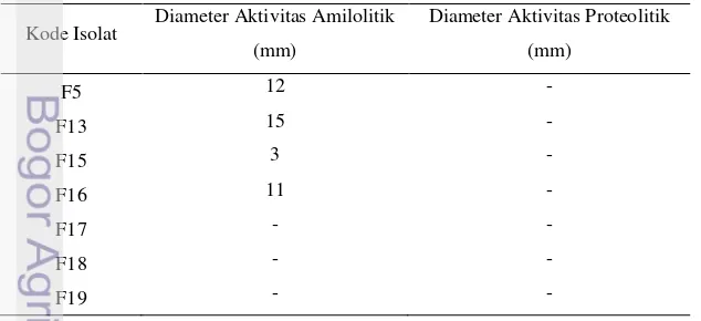 Gambar 1. Hasil aktivitas (a) amilolitik dan (b) proteolitik 