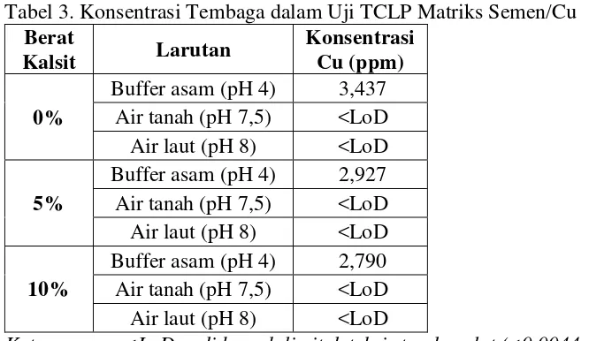 Tabel 3. Konsentrasi Tembaga dalam Uji TCLP Matriks Semen/Cu 