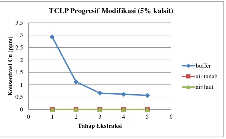 Gambar 1. Konsentrasi Logam Cu Terluluh dalam Setiap Tahap TCLP Progresif Modifikasi pada Penambahan 0% Kalsit