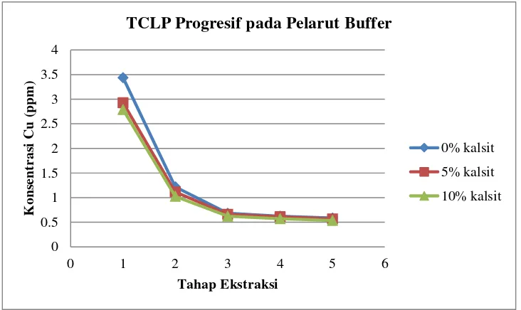 Gambar 4. Konsentrasi Logam Cu yang terluluh dalam Setiap Tahap TCLP Progresif pada Pelarut Buffer
