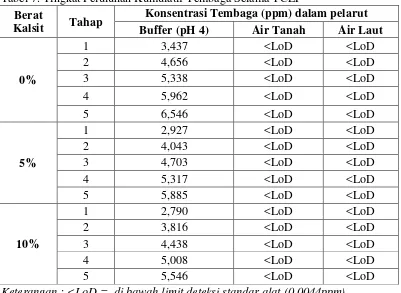Tabel 7. Tingkat Peluluhan Kumulatif Tembaga Selama TCLP 