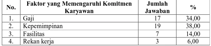 Tabel 1. Hasil Pra Survey Komitmen Organisasi PT. Kurnia Bumi Pertiwi Yogyakarta  