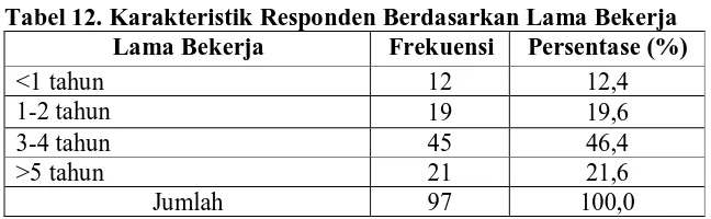 Tabel 12. Karakteristik Responden Berdasarkan Lama Bekerja Lama Bekerja Frekuensi Persentase (%) 