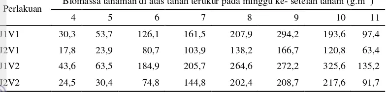 Tabel 2 Hasil pengukuran biomassa tanaman di atas permukaan tanah 