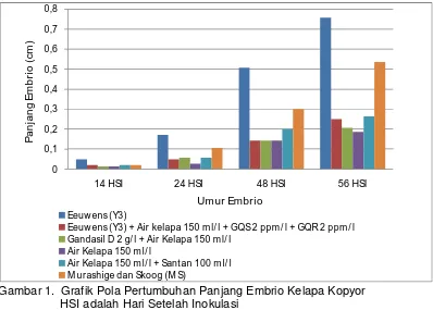 Tabel 2. Rata-rata Presentasi Embrio Kelapa Kopyor yang Berkecambah Menjadi Bakal Tunas, Akar dan Tunas + Akar (Planlet Sempurna) pada Berbagai Media Modifikasi 